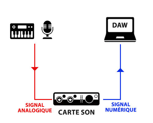 Comment choisir une carte son externe USB pour Home Studio ?