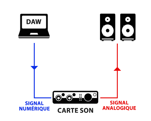 Carte Son Interne E-MU - Bon état D'occasion, Fonctionnelle, Pour Studio Ou PC