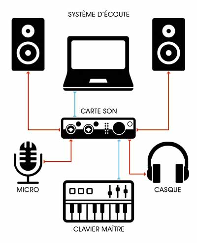 Casques MAO techno home studio