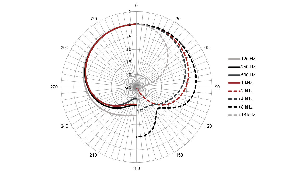 Austrian Audio Oc818 Dual Set Go - Micro Instrument - Variation 1