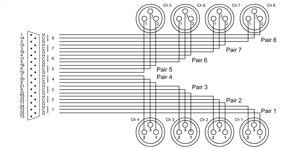 Cordial Cable Breakout Analog Tascam Dsub / 8 Xlrf 1.5m - CÂble Multipaire & BoÎtier De ScÈne - Variation 1