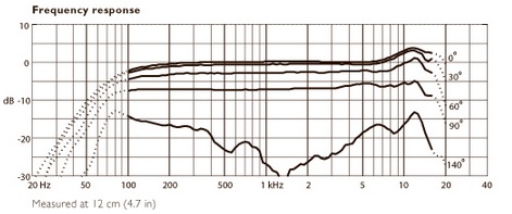 Dpa Dfacto Ii Micro Complet - Micro Chant - Variation 1