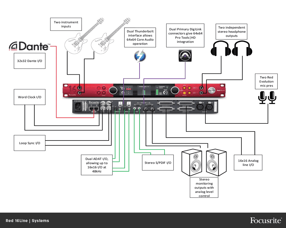 Focusrite Red 16 Line - Carte Son Thunderbolt - Variation 2