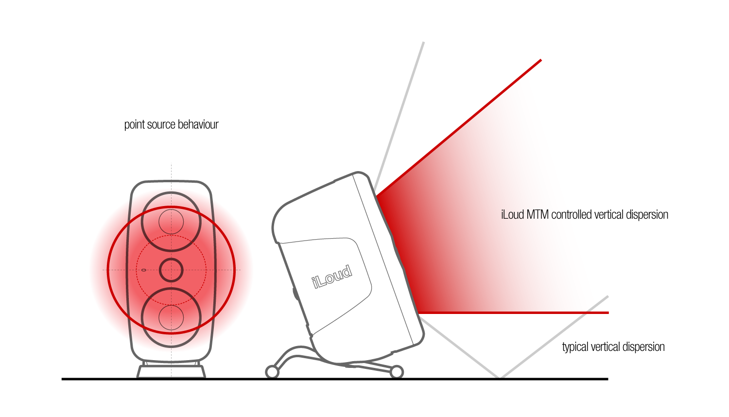 Ik Multimedia Iloud Mtm - La PiÈce - Enceinte Monitoring Active - Variation 7