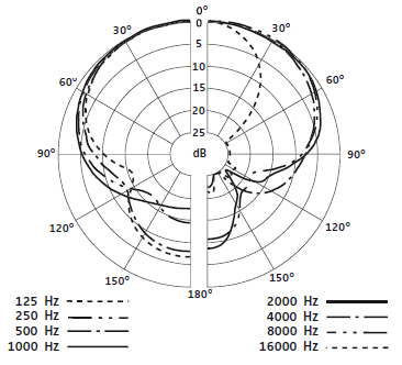 Sennheiser E 604 - Evolution - Micro Instrument - Variation 2