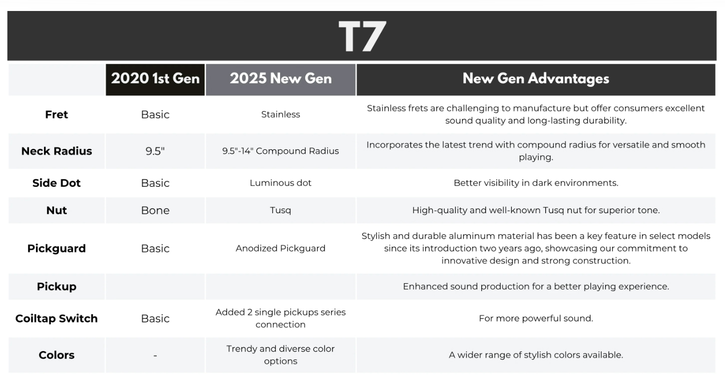 Sire Larry Carlton T7 New Gen 2s Ht Rw - Black - Guitare Électrique Forme Tel - Variation 9